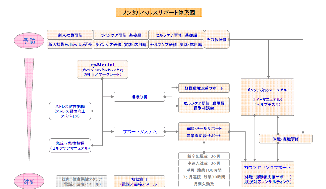 メンタルヘルス対策 Eap サポート体系図